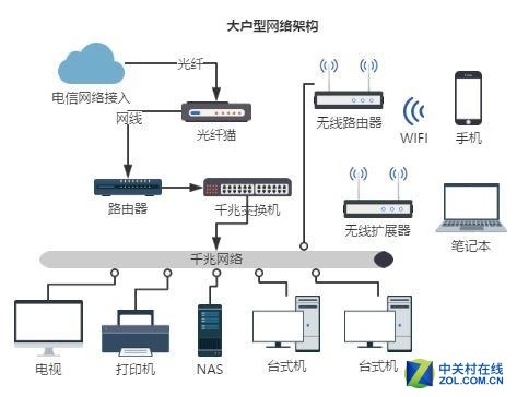 网络设备选型
